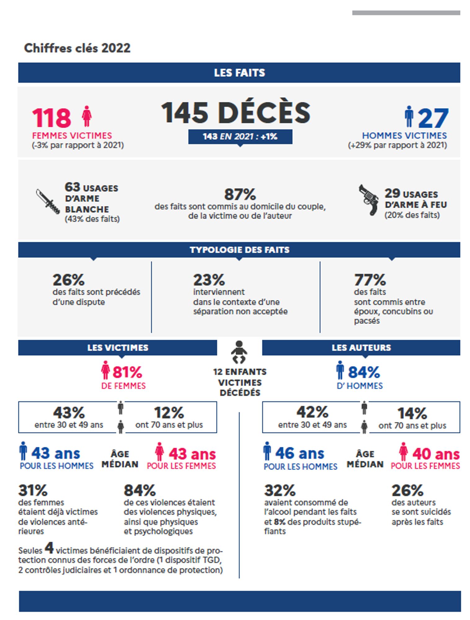 Infographie - Chiffres clés (Extrait Etude nationale sur les morts violentes au sein du couple 2022, p. 06)