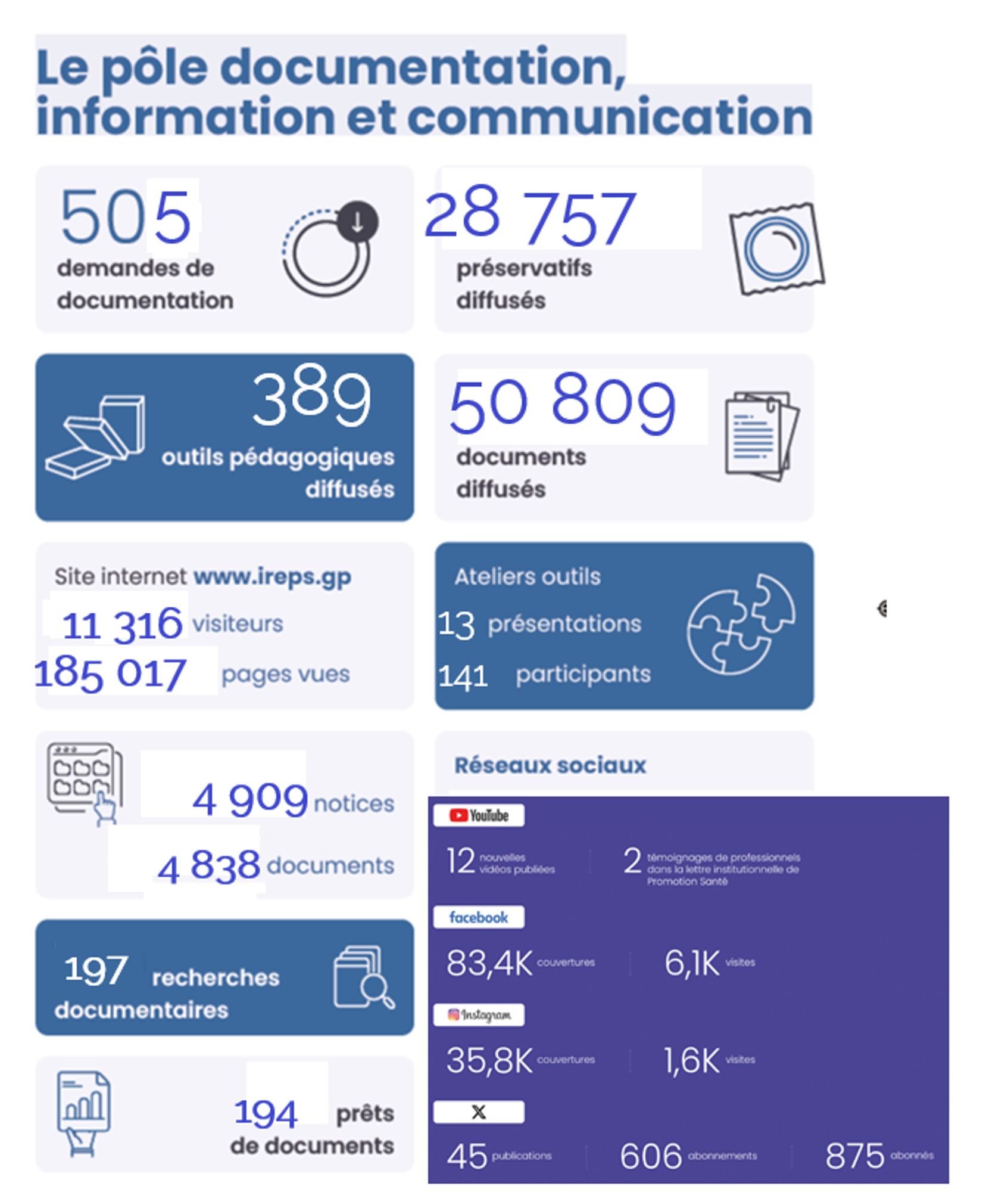 Activités doc/Com version synthétique (2024)