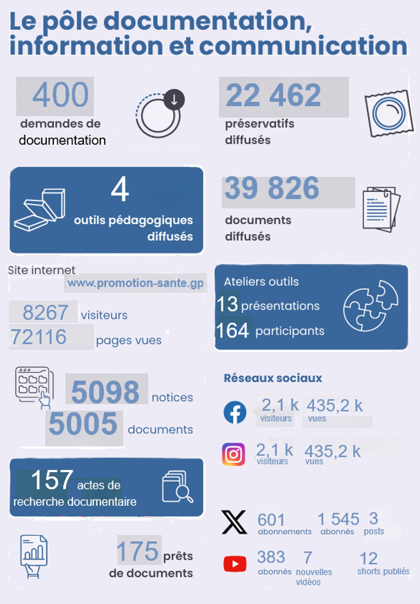 Activités doc/Com version synthétique (2025)