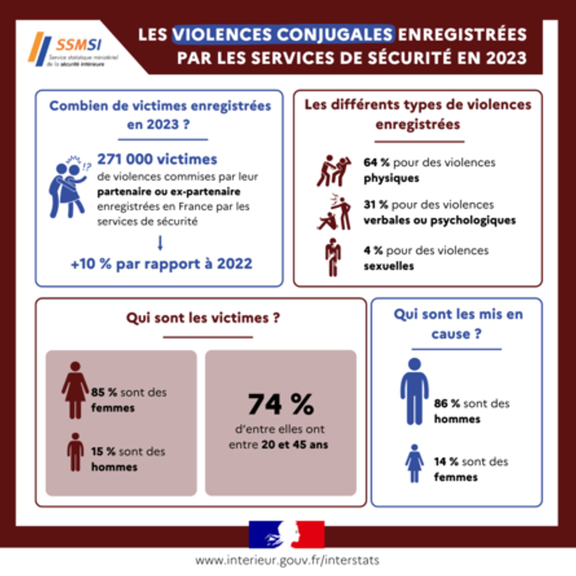 Infographie1 - Violences conjugales enregistrées par les services de sécurité en 2023 - SSMSI