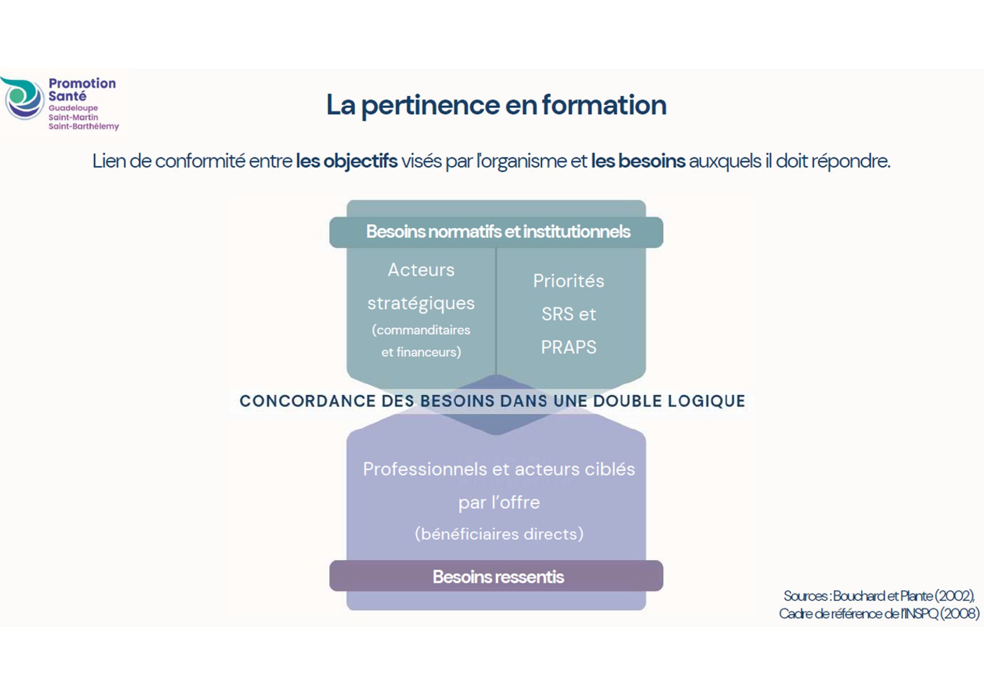 Évaluation de la pertinence de l'offre de formation de Promotion Santé Guadeloupe en 2025
