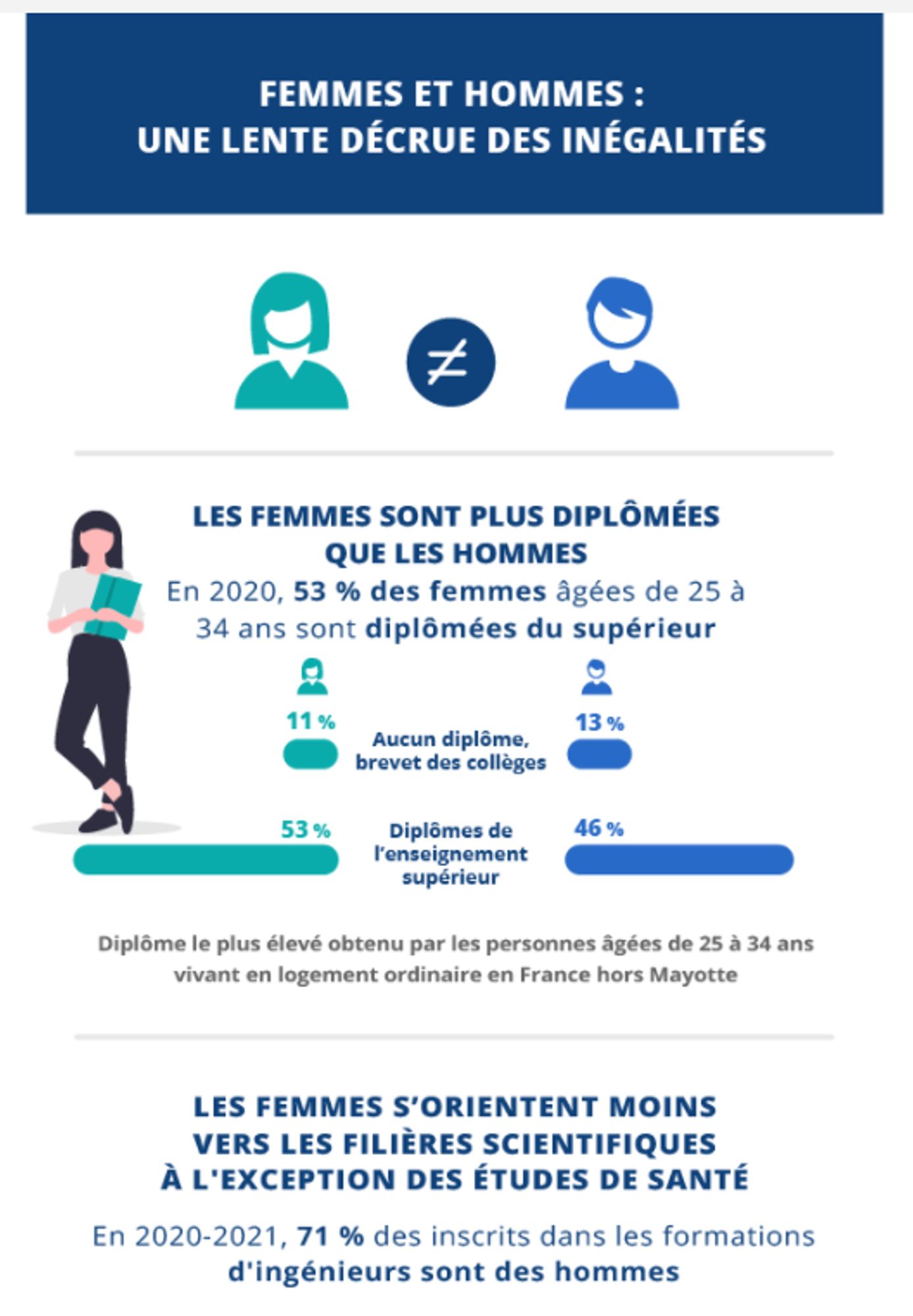 Infographie Inégalités Femmes/ Hommes
