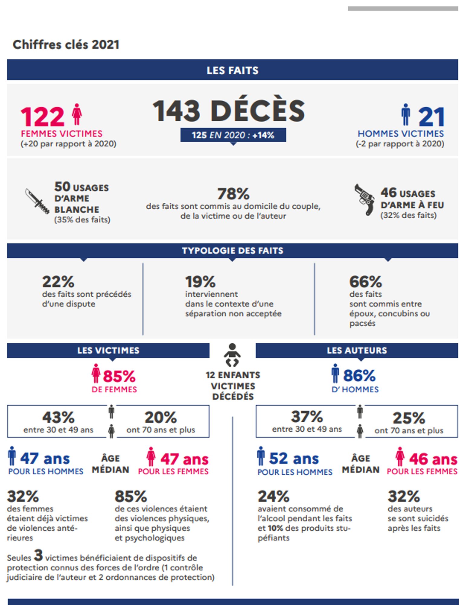 Infographie - Chiffres clés (Extrait Etude nationale sur les morts violentes au sein du couple 2021, p. 05)